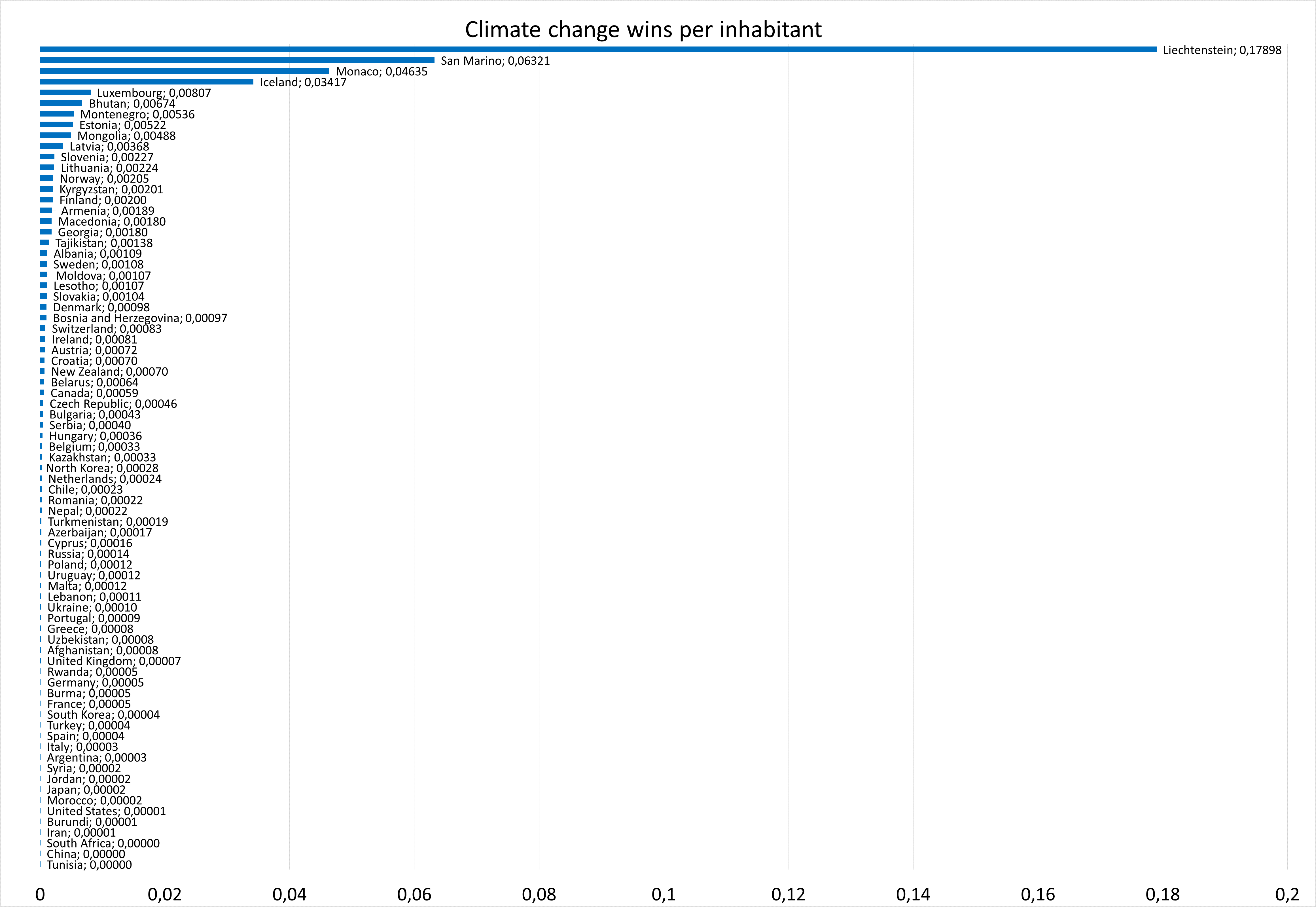 Mapping Climate Justice, Julia M. Puaschunder, Climate Tax and Bonds Climate Change Windfall Gain Beneficiaries per Inhabitant