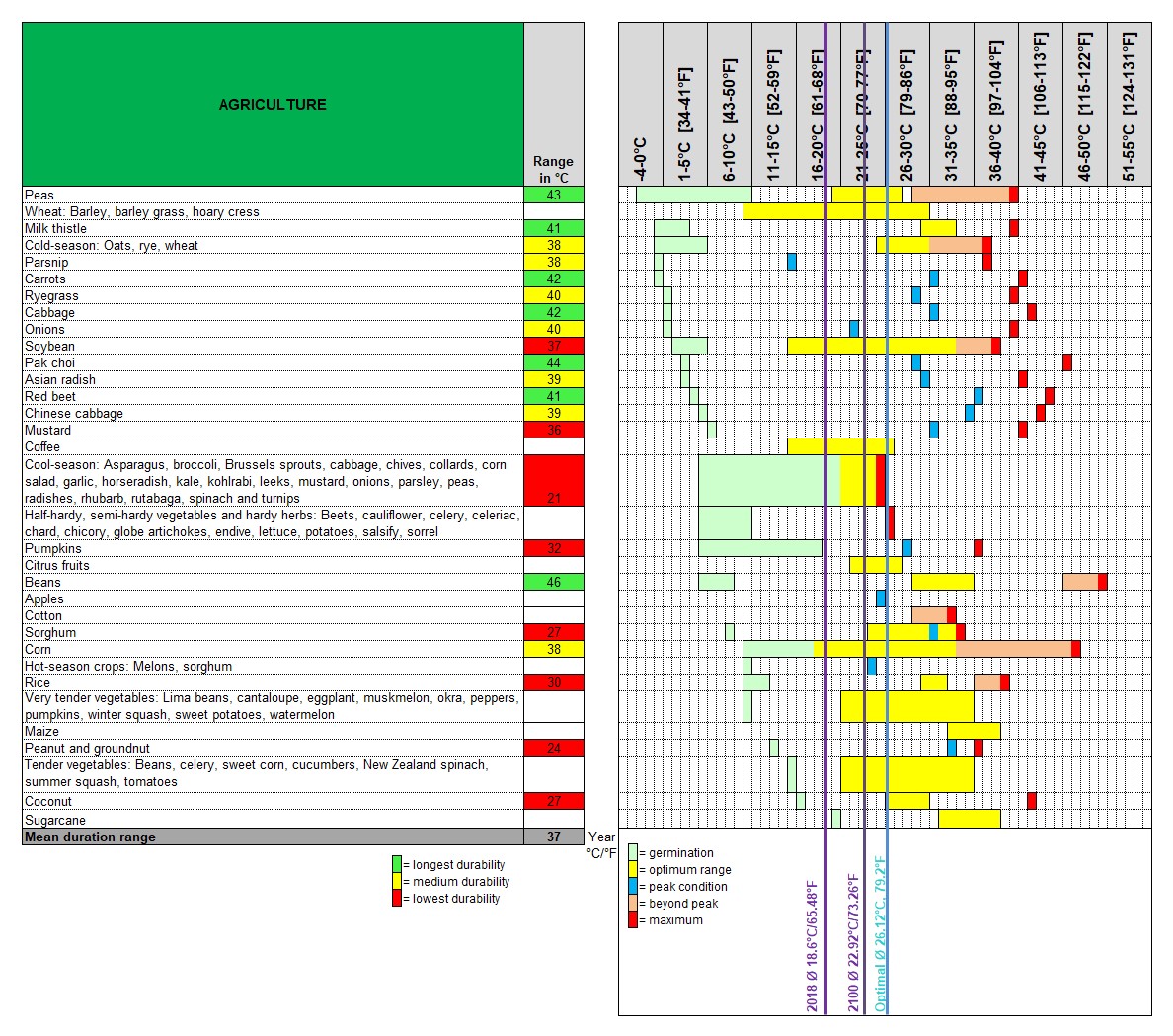 Climate Wealth of Nations, Julia M. Puaschunder, Agriculture peak temperature for production
