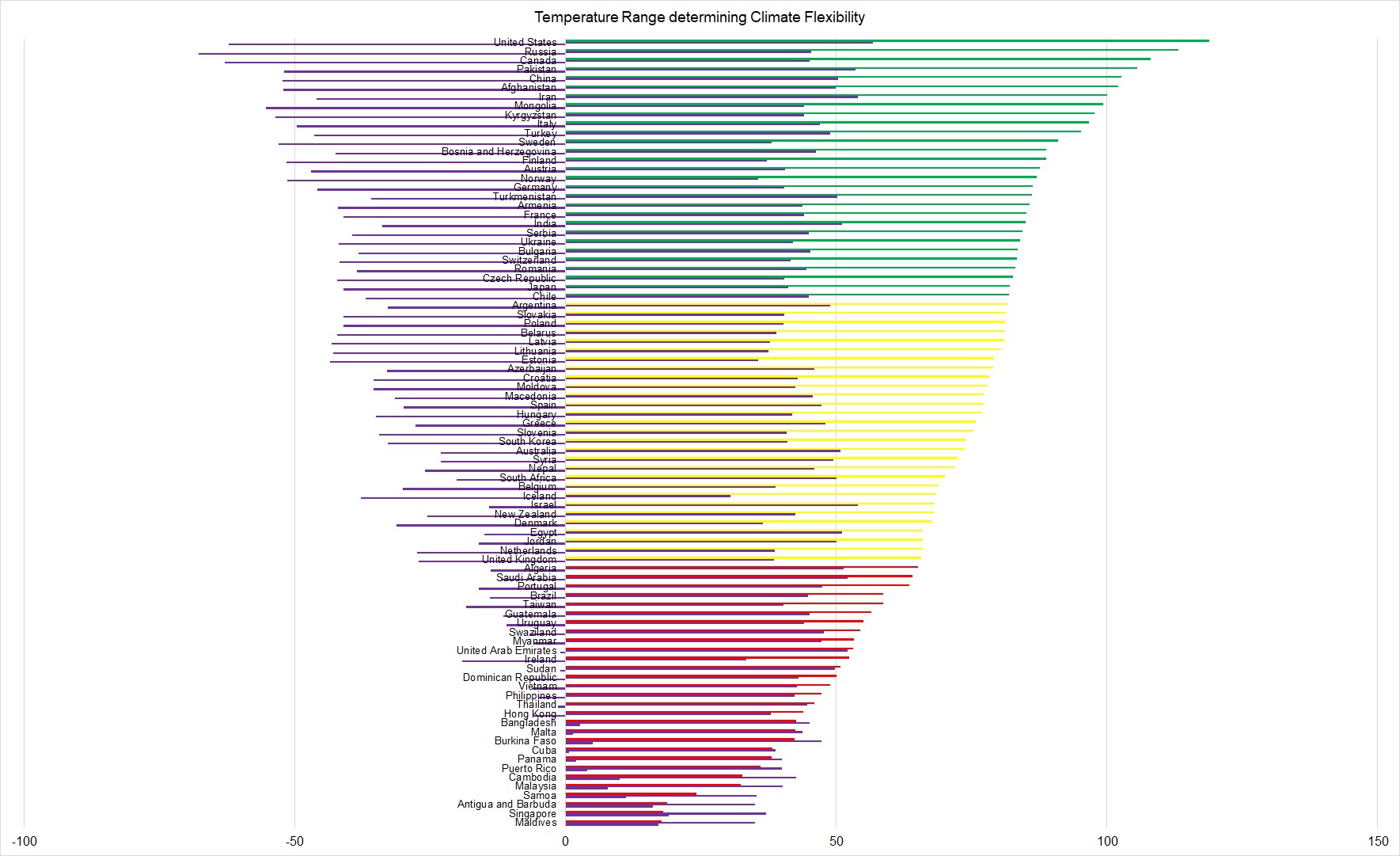 Climate Wealth of Nations, Julia M. Puaschunder, Climate Flexibility based on temperature range