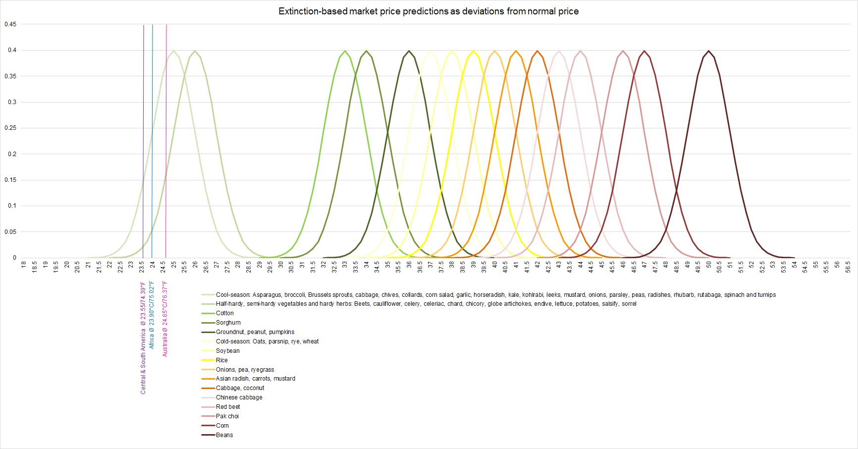 Climate Wealth of Nations, Julia M. Puaschunder, Extinction rate projections commodities