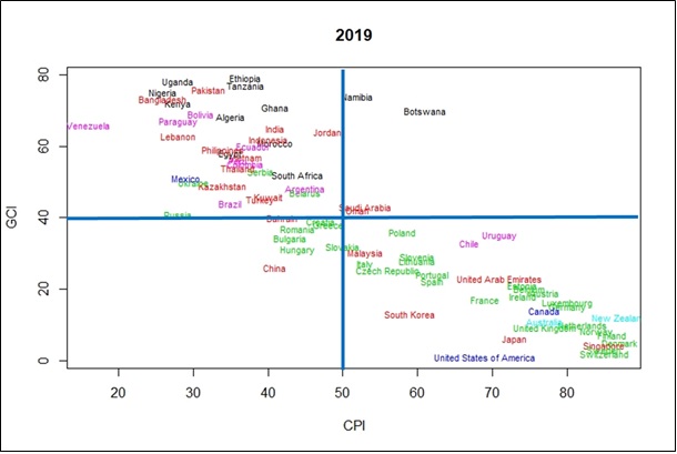 Artificial Intelligence negative correlated with corruption, Julia M. Puaschunder, Artificial Intelligence, Law, Society & Democracy