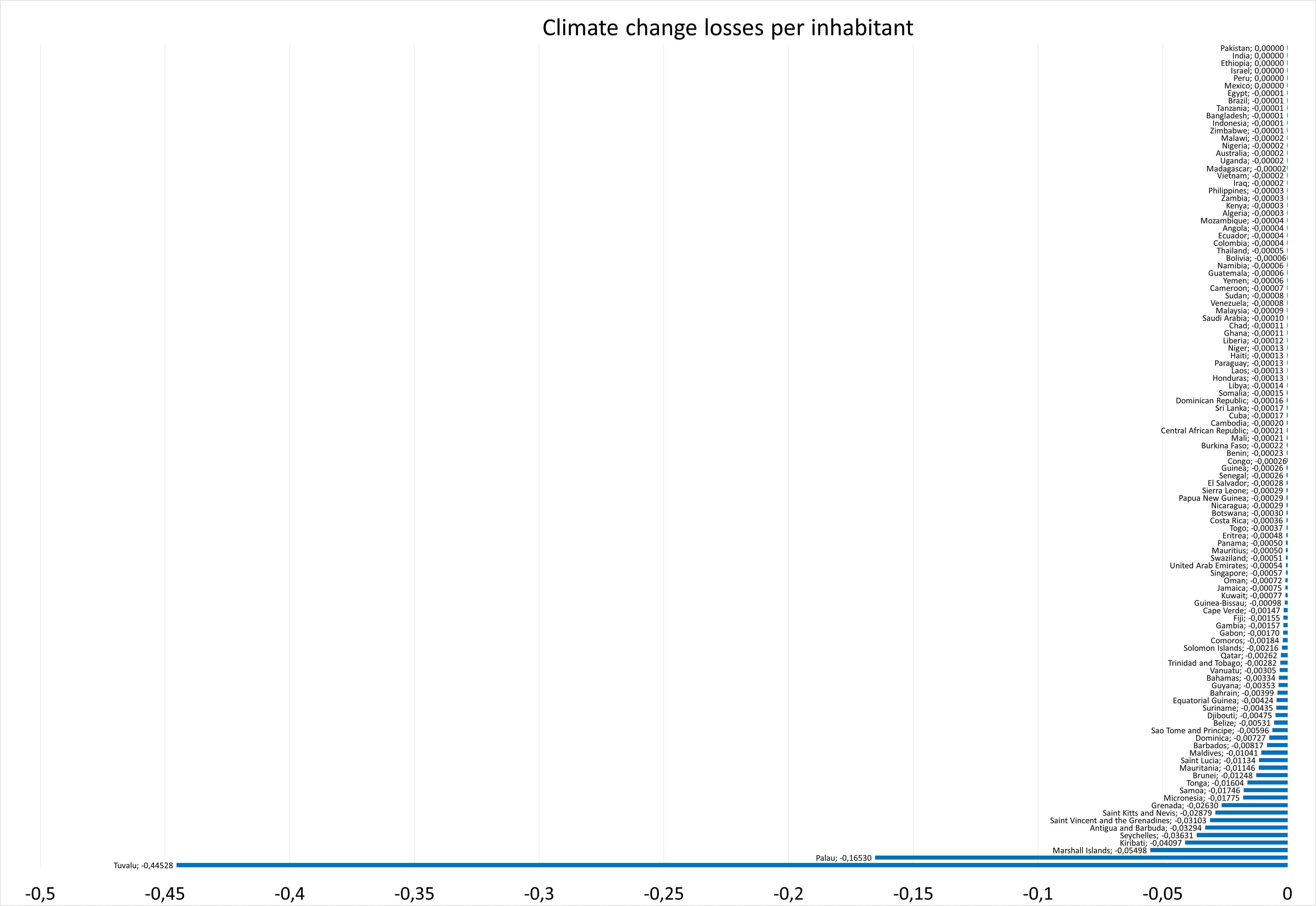 Mapping Climate Justice results Julia M. Puaschunder, Climate Change Losses per Inhabitant